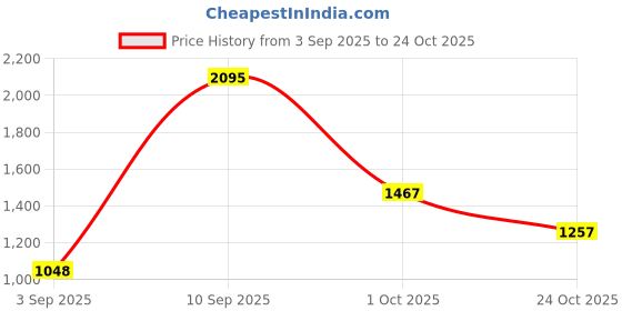 ajio.com woodland Men Low-Top Slip-On Shoes woodland Price History Graph from 3 Sep 2025 to 24 Oct 2025