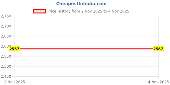 ajio.com woodland Men Low-Top Slip-On Shoes woodland Price History Graph from 2 Nov 2025 to 2 Nov 2025