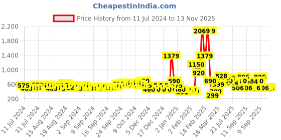 ajio.com buda jeans co Men Low-Top Slip-On Sneakers buda jeans co Price History Graph from 11 Jul 2024 to 13 Nov 2025