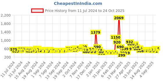 ajio.com buda jeans co Men Low-Top Slip-On Sneakers buda jeans co Price History Graph from 11 Jul 2024 to 24 Oct 2025