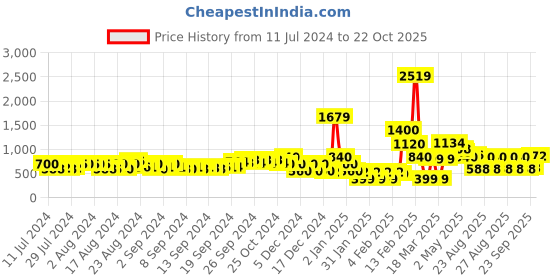 ajio.com buda jeans co Men Low-Top Slip-On Sneakers buda jeans co Price History Graph from 11 Jul 2024 to 22 Oct 2025