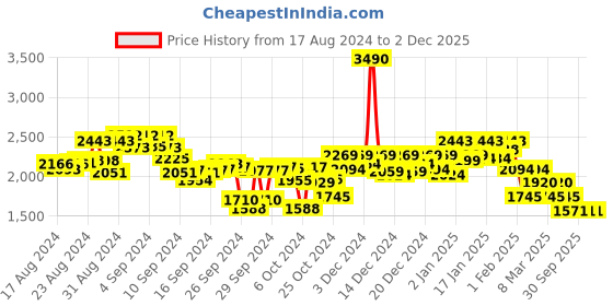 ajio.com mochi Men Low-Top Slip-On Sneakers mochi Price History Graph from 17 Aug 2024 to 2 Dec 2025