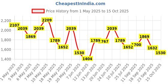 ajio.com u.s. polo assn. Men Low-Top Slip-On Sneakers u.s. polo assn. Price History Graph from 1 May 2025 to 15 Oct 2025