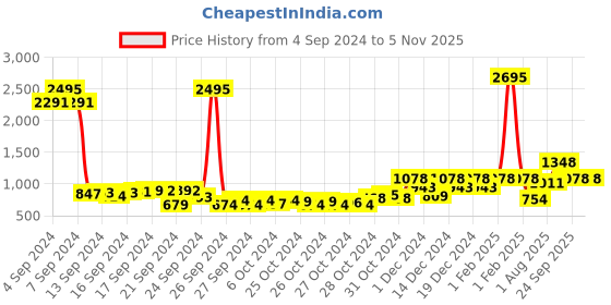 ajio.com duke Men Low-Top Slip-On Walking Shoes duke Price History Graph from 4 Sep 2024 to 4 Nov 2025