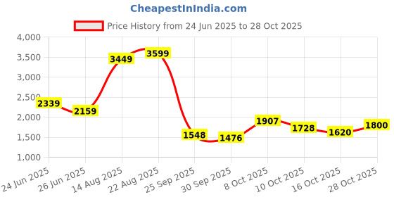 ajio.com u.s. polo assn. Men Low-Top Sneakers with Lace Fastening u.s. polo assn. Price History Graph from 24 Jun 2025 to 28 Oct 2025