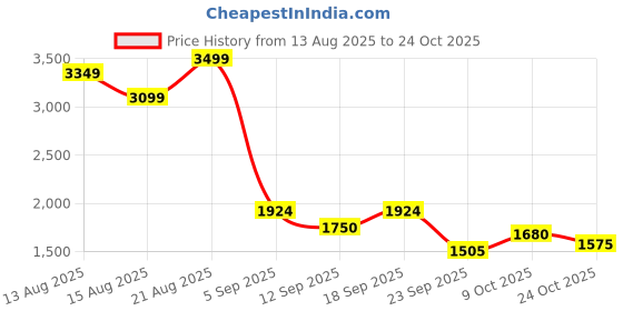 ajio.com u.s. polo assn. Men Low-Top Sneakers with Lace Fastening u.s. polo assn. Price History Graph from 13 Aug 2025 to 24 Oct 2025