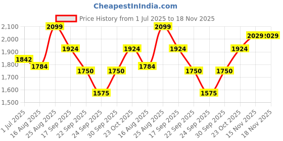 ajio.com u.s. polo assn. Men Low-Top Sneakers with Lace Fastening u.s. polo assn. Price History Graph from 1 Jul 2025 to 18 Nov 2025