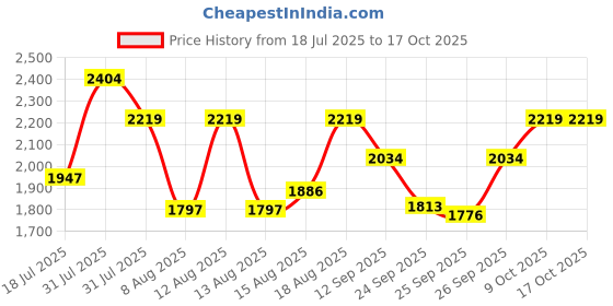 ajio.com u.s. polo assn. Men Low-Top Sneakers with Lace Fastening u.s. polo assn. Price History Graph from 18 Jul 2025 to 16 Oct 2025