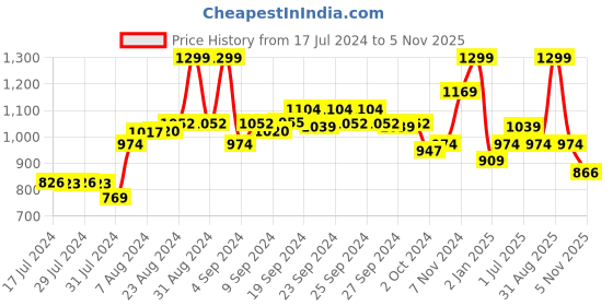 ajio.com performax Men Low-Top Sports Shoes performax Price History Graph from 17 Jul 2024 to 5 Nov 2025