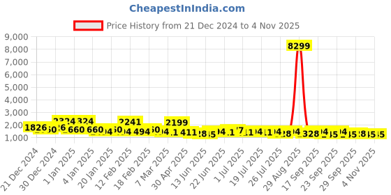 ajio.com red tape Men Low-Top Sports Shoes with Lace Fastening red tape Price History Graph from 21 Dec 2024 to 3 Nov 2025