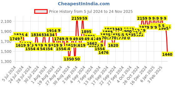 ajio.com reebok Men Low-Top Sports Shoes with Slip-On Styling reebok Price History Graph from 5 Jul 2024 to 24 Nov 2025
