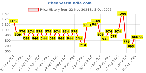 ajio.com performax Men Low-Top Walking Shoes performax Price History Graph from 22 Nov 2024 to 4 Oct 2025