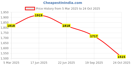 ajio.com red tape Men Low-Top Walking Shoes with Lace Fastening red tape Price History Graph from 5 Mar 2025 to 24 Oct 2025