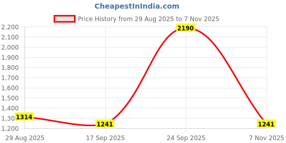 ajio.com red tape Men Low-Top Walking Shoes with Lace Fastening red tape Price History Graph from 29 Aug 2025 to 7 Nov 2025