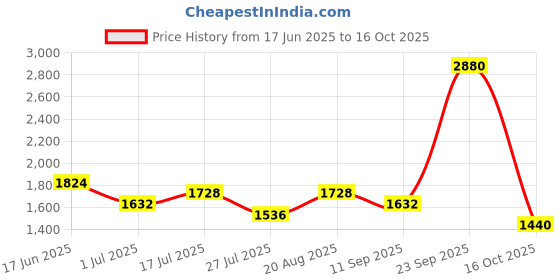 ajio.com red tape Men Low-Top Walking Sports Shoes red tape Price History Graph from 17 Jun 2025 to 16 Oct 2025