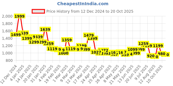 ajio.com campus Men Low-Tops Lace Fastening Running Shoes campus Price History Graph from 12 Dec 2024 to 20 Oct 2025