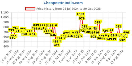 ajio.com campus Men Low-Tops Lace-Up Sneakers campus Price History Graph from 25 Jul 2024 to 29 Oct 2025