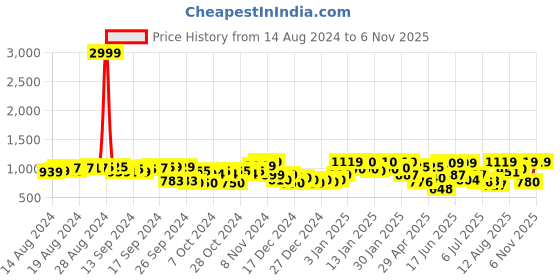 ajio.com fausto Men Low-Tops Lace-Up Sneakers fausto Price History Graph from 14 Aug 2024 to 6 Nov 2025