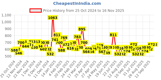 ajio.com campus Men Low-Tops Lace-Up Sneakers campus Price History Graph from 25 Oct 2024 to 16 Nov 2025