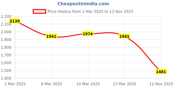 ajio.com metro Men Low-Tops Lace-Up Sneakers metro Price History Graph from 1 Mar 2025 to 12 Nov 2025
