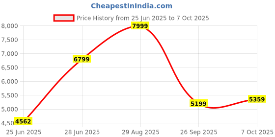 ajio.com puma Men Low-Tops Lace-Up Sneakers puma Price History Graph from 25 Jun 2025 to 7 Oct 2025