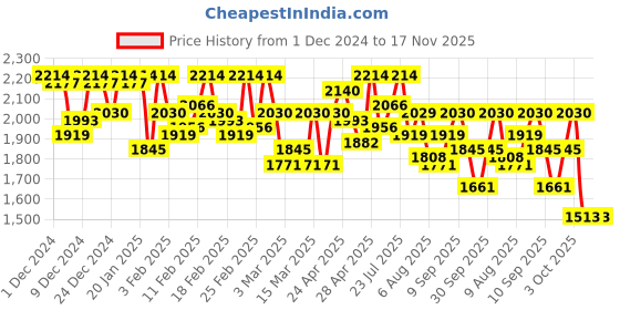 ajio.com metro Men Low-Tops Loafers metro Price History Graph from 1 Dec 2024 to 17 Nov 2025