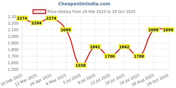 ajio.com u.s. polo assn. Men Low-Tops Round-Toe Casual Shoes u.s. polo assn. Price History Graph from 20 Feb 2025 to 28 Oct 2025