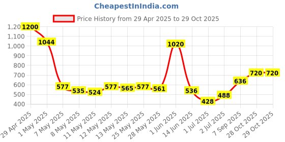 ajio.com beardo Men LSD Perfume Long-Lasting Eau De Parfum beardo Price History Graph from 29 Apr 2025 to 28 Oct 2025
