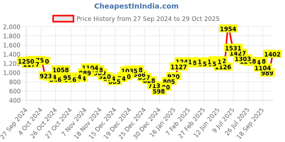 ajio.com sin Men Lucifer Slim Fit Mid-Wash Jeans sin Price History Graph from 27 Sep 2024 to 29 Oct 2025