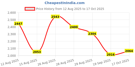 ajio.com adidas Men Luft Pace Low-Top Running Shoes adidas Price History Graph from 12 Aug 2025 to 17 Oct 2025