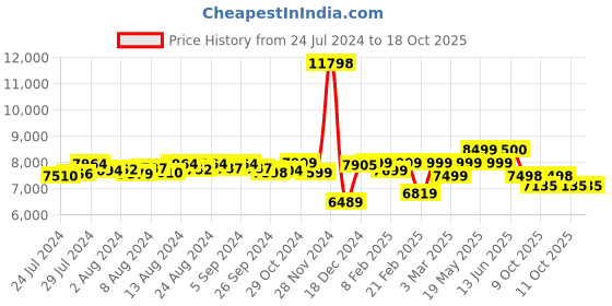 ajio.com assembly Men Luggage Bag with Duffle Bag assembly Price History Graph from 24 Jul 2024 to 18 Oct 2025