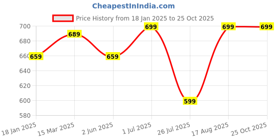 ajio.com lavie sport Men Luggage Bag with Zip Closure lavie sport Price History Graph from 18 Jan 2025 to 24 Oct 2025