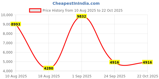 ajio.com swiss military Men Luggage Bag with Zip Closure swiss military Price History Graph from 10 Aug 2025 to 21 Oct 2025
