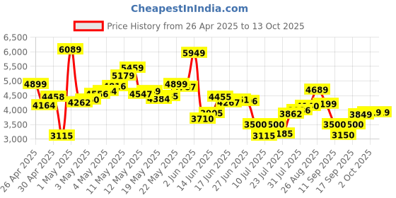 ajio.com asics Men Lyte Low-Top Lace-Up Sneakers asics Price History Graph from 26 Apr 2025 to 13 Oct 2025