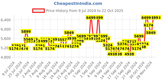 ajio.com columbia Men M Outdoor Tracks Hooded Full Zip Fleece Jacket columbia Price History Graph from 9 Jul 2024 to 21 Oct 2025