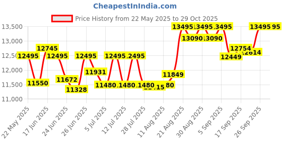 ajio.com fossil Men Machine Water-Resistant Chronograph Wacth-FS6101 fossil Price History Graph from 22 May 2025 to 29 Oct 2025