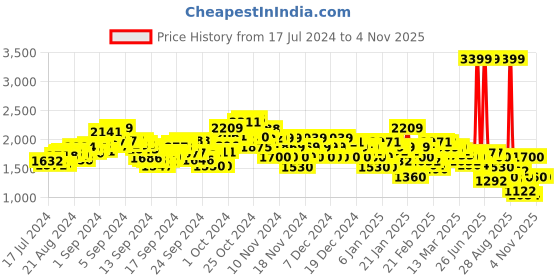 ajio.com u.s. polo assn. Men Madryn 2.0 Logo Print Lace-Up Plimsolls u.s. polo assn. Price History Graph from 17 Jul 2024 to 3 Nov 2025