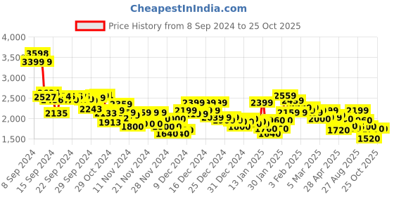 ajio.com reebok Men Mainland Lace-Up Running Shoes reebok Price History Graph from 8 Sep 2024 to 25 Oct 2025