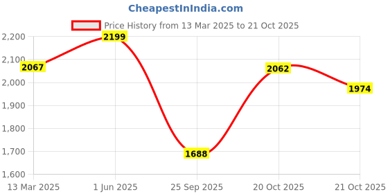 ajio.com fabindia Men Mandarin Collar Long Kurta fabindia Price History Graph from 13 Mar 2025 to 21 Oct 2025
