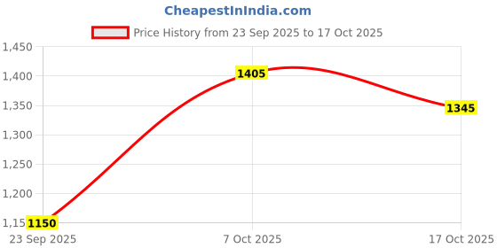 ajio.com fabindia Men Mandarin Collar Long Kurta fabindia Price History Graph from 23 Sep 2025 to 17 Oct 2025