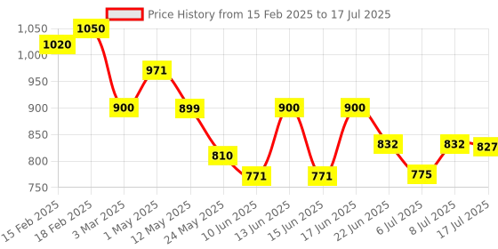 ajio.com kraft india Men Mandarin Collar Nehru jacket with Insert Pockets kraft india Price History Graph from 15 Feb 2025 to 17 Jul 2025