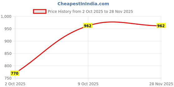 ajio.com jompers Men Mandarin Collar Regular Fit Long Kurta jompers Price History Graph from 2 Oct 2025 to 28 Nov 2025