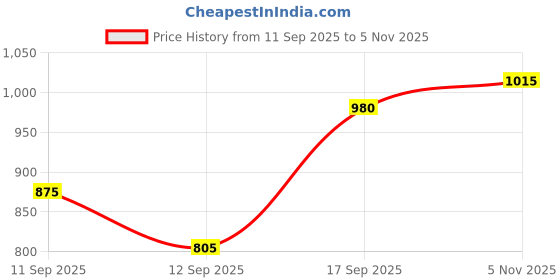 ajio.com jompers Men Mandarin Collar Regular Fit Long Kurta jompers Price History Graph from 11 Sep 2025 to 5 Nov 2025