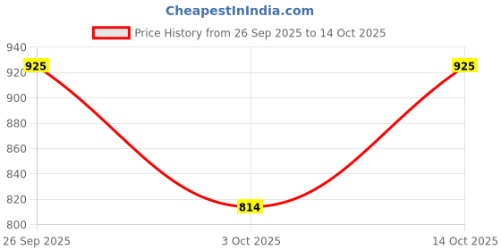 ajio.com jompers Men Mandarin Collar Regular Fit Long Kurta jompers Price History Graph from 26 Sep 2025 to 14 Oct 2025