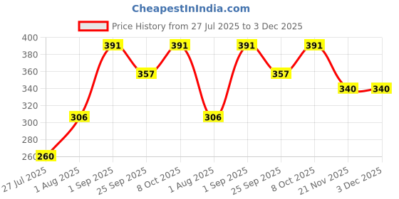 ajio.com shopyclick Men Mandarin-Collar Regular Fit Short Kurta shopyclick Price History Graph from 27 Jul 2025 to 3 Dec 2025