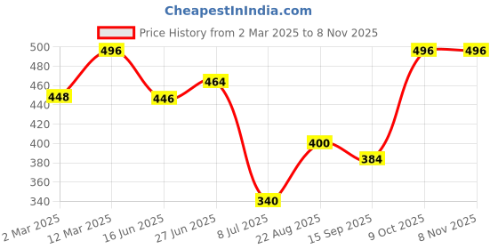 ajio.com fifth u Men Mandarin Collar Short Kurta fifth u Price History Graph from 2 Mar 2025 to 7 Nov 2025