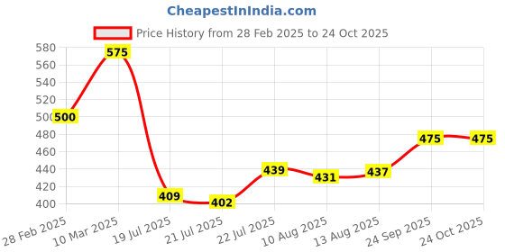 ajio.com vida loca Men Mandarin Collar Short Kurta vida loca Price History Graph from 28 Feb 2025 to 23 Oct 2025