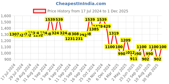 ajio.com fabindia Men Mandarin-Collar Slim Fit Kurta fabindia Price History Graph from 17 Jul 2024 to 1 Dec 2025