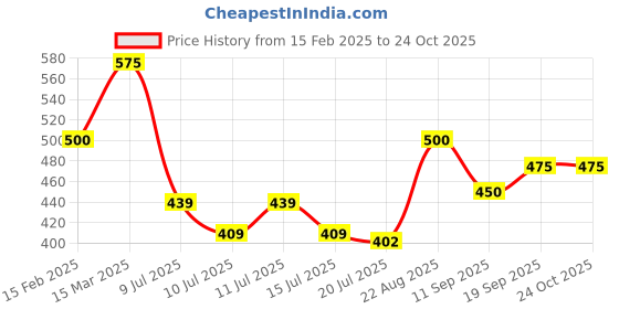 ajio.com vida loca Men Mandarin-Collar Slim Fit Short Kurta vida loca Price History Graph from 15 Feb 2025 to 23 Oct 2025