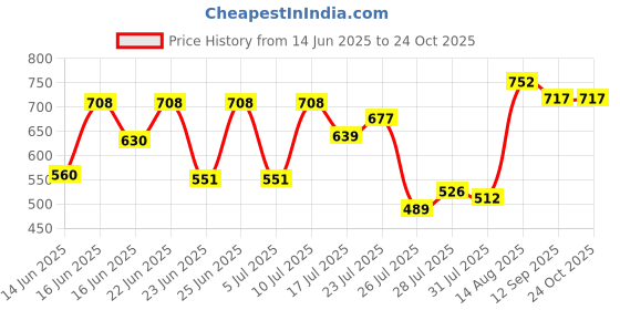 ajio.com vastrado Men Mandarin Slim Fit Short Kurta vastrado Price History Graph from 14 Jun 2025 to 23 Oct 2025